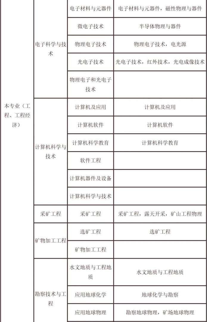 二級建造師報名學歷要求報考二級建造師學歷最低要求是什么 第2張 二級建造師報名學歷要求報考二級建造師學歷最低要求是什么 第2張