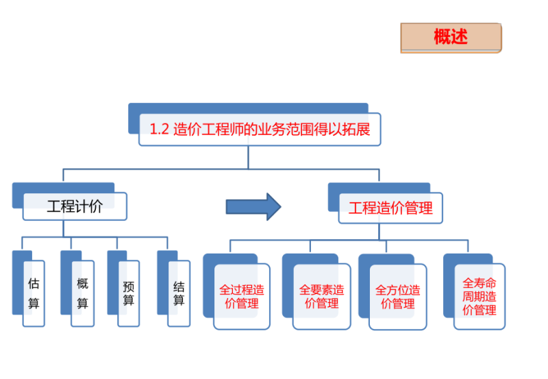 造價工程師業務范圍是什么造價工程師業務范圍 第2張 造價工程師業務范圍是什么造價工程師業務范圍 第2張