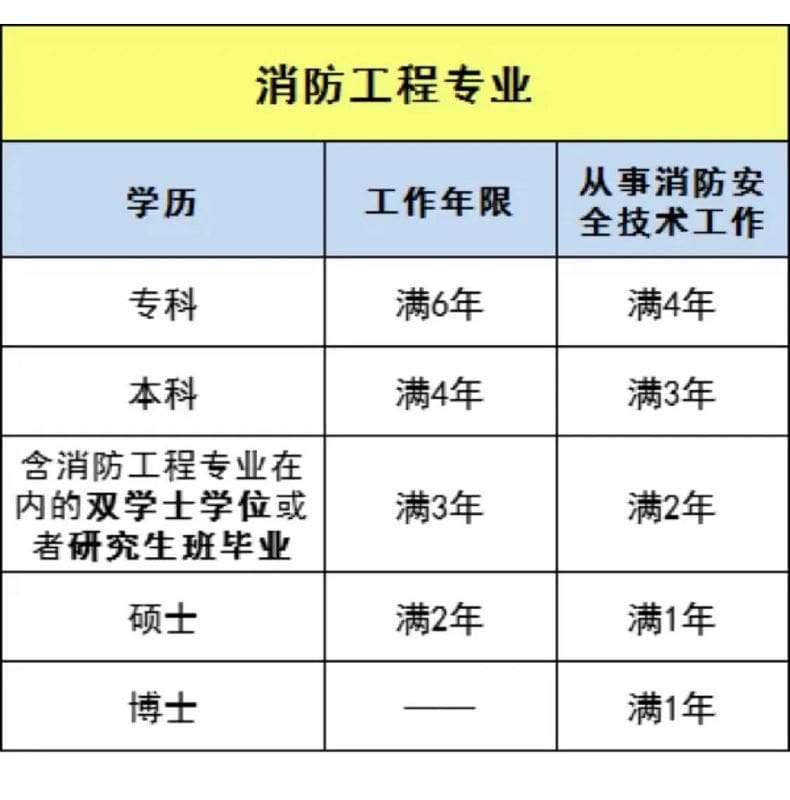 報考一級消防工程師流程,怎么報考消防工程師 第1張 報考一級消防工程師流程,怎么報考消防工程師 第1張
