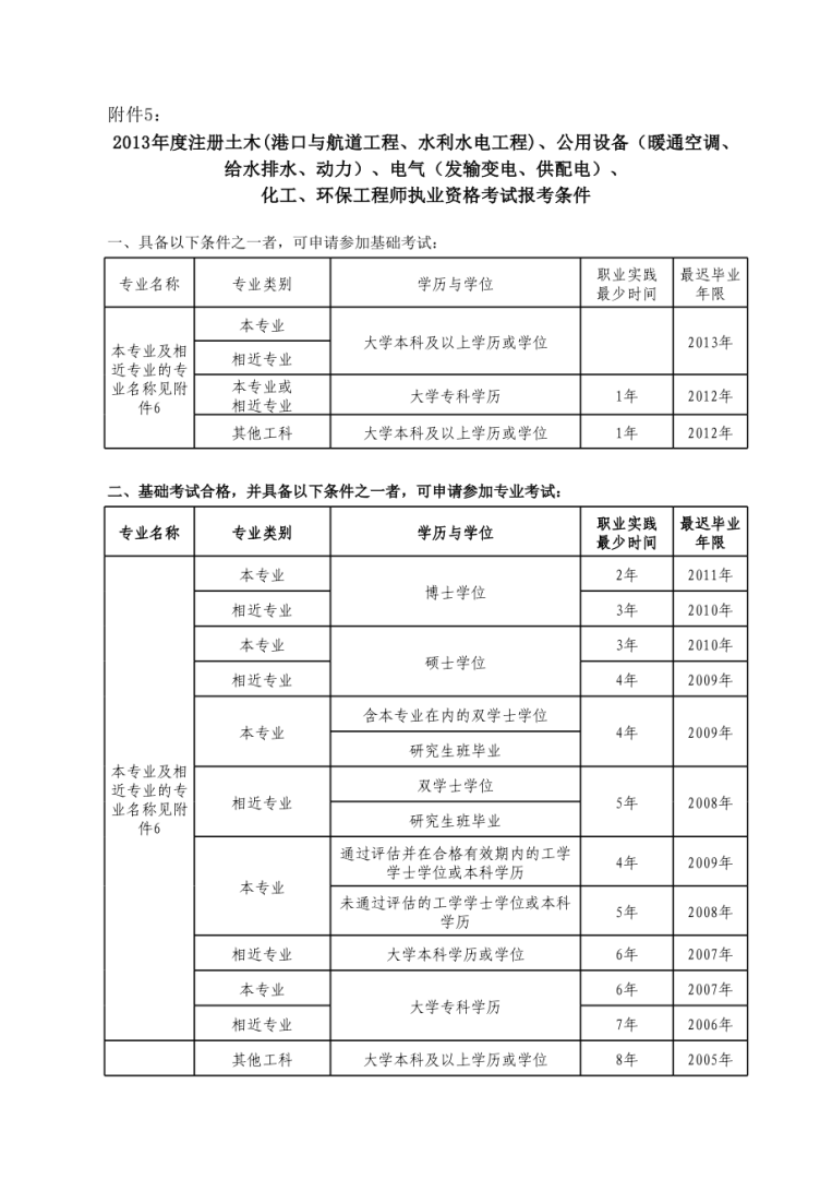 注冊土木巖土工程師報考條件注冊土木巖土工程師報考條件有哪些  第1張