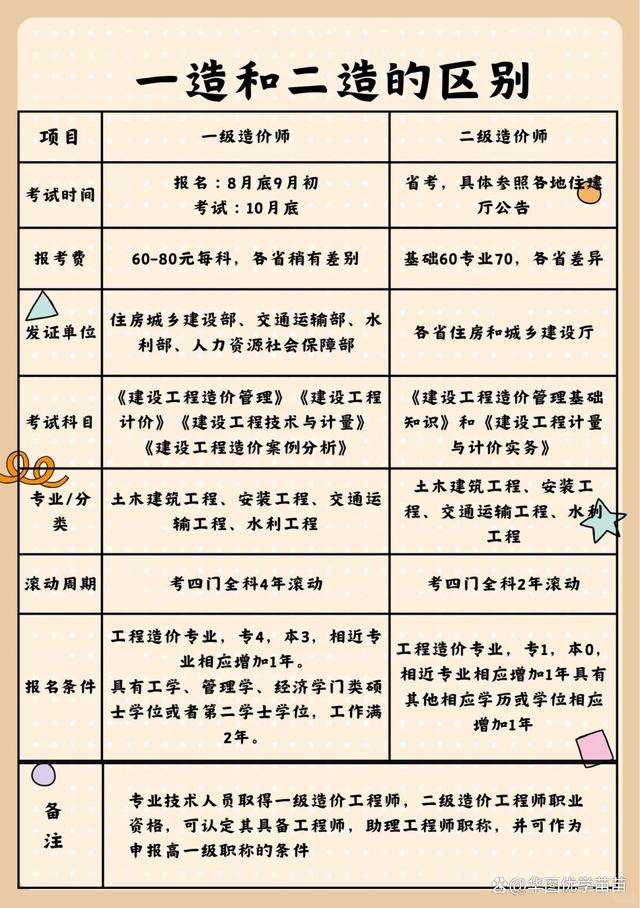 造價工程師幾年考過造價工程師考幾年有效 第1張 造價工程師幾年考過造價工程師考幾年有效 第1張