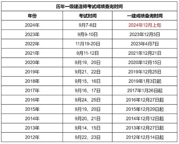 一級建造師往年分數(shù)線公布時間一級建造師歷年合格分數(shù)線 第1張 一級建造師往年分數(shù)線公布時間一級建造師歷年合格分數(shù)線 第1張
