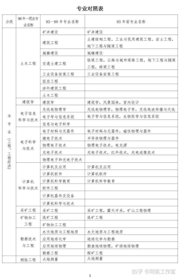 一級建造師注冊專業(yè)對照表高職高專一級建造師專業(yè)對照表高職高專在哪里發(fā)表的  第1張