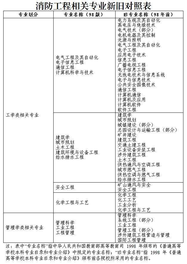 貴州消防工程師考試時間2021貴州省消防工程師考試時間  第2張