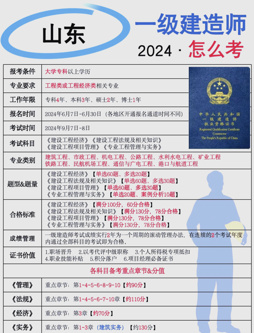 國家一級建造師科目,國家一級建造師科目有哪些 第1張 國家一級建造師科目,國家一級建造師科目有哪些 第1張