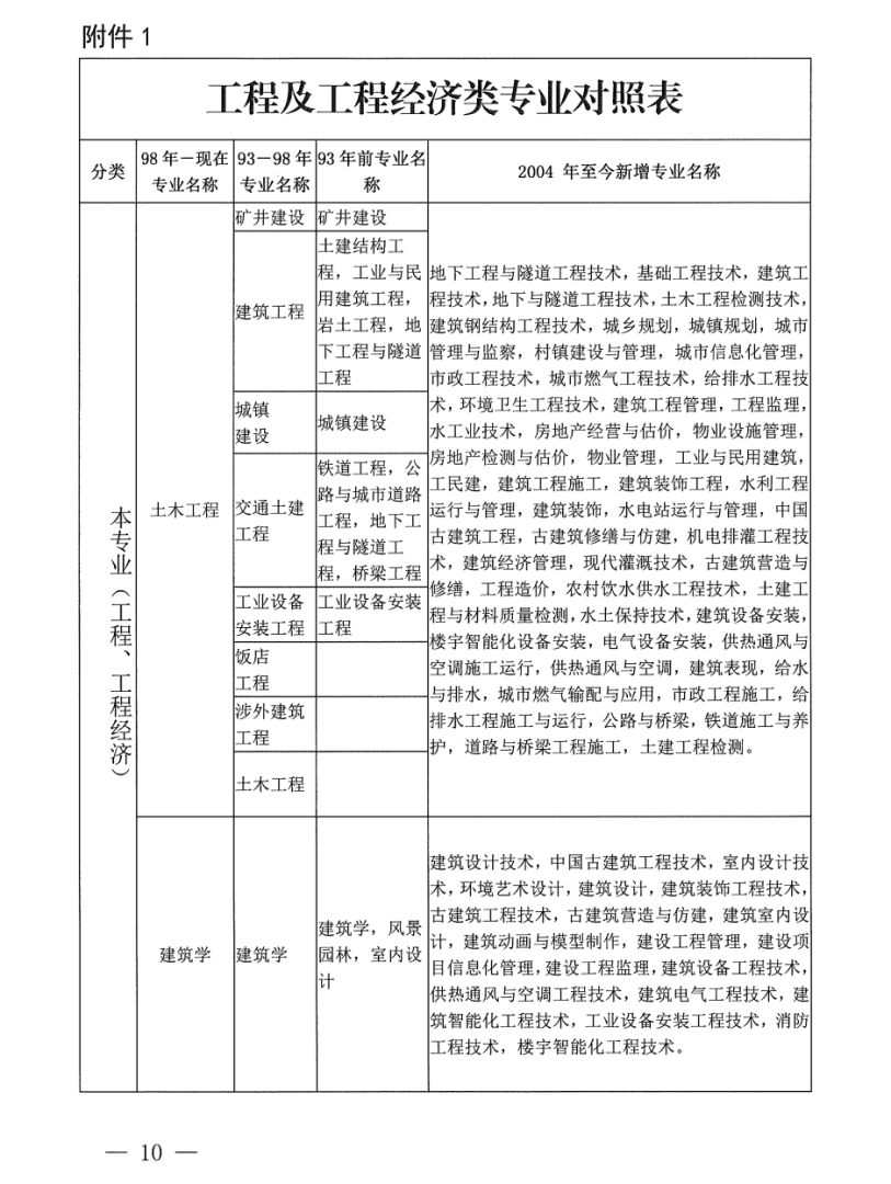 二級建造師考試報名表,二級建造師考試報名表是干啥用的 第2張 二級建造師考試報名表,二級建造師考試報名表是干啥用的 第2張