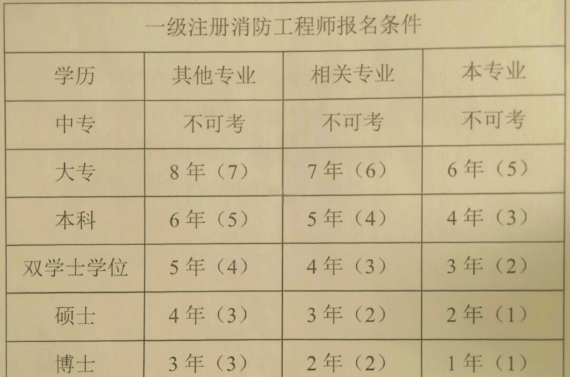 關于消防工程師掛靠風險的信息 第1張 關于消防工程師掛靠風險的信息 第1張