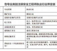 注冊安全工程師考試時(shí)間2022,注冊安全工程師考試動(dòng)態(tài) 第2張 注冊安全工程師考試時(shí)間2022,注冊安全工程師考試動(dòng)態(tài) 第2張
