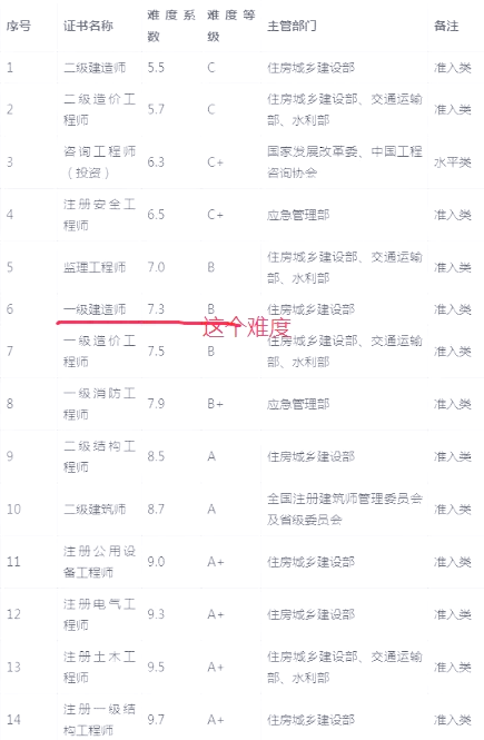 一級建造師考試科目難度系數一級建造師科目難度排序 第1張 一級建造師考試科目難度系數一級建造師科目難度排序 第1張