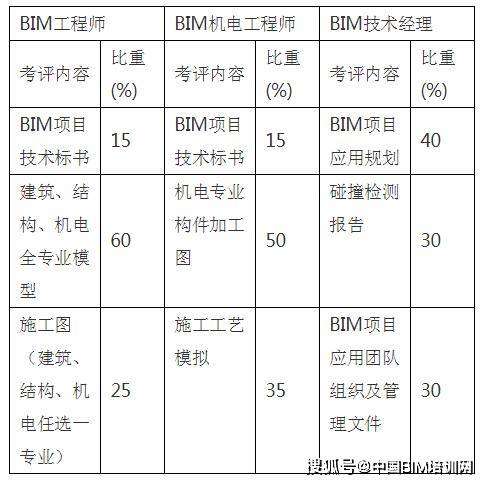 bim高級工程師有什么用處,副高級工程師bim加分嗎 第1張 bim高級工程師有什么用處,副高級工程師bim加分嗎 第1張