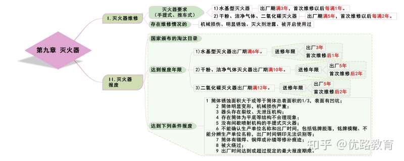 一級消防工程師知識匯總,一級消防工程師考試重點知識  第1張