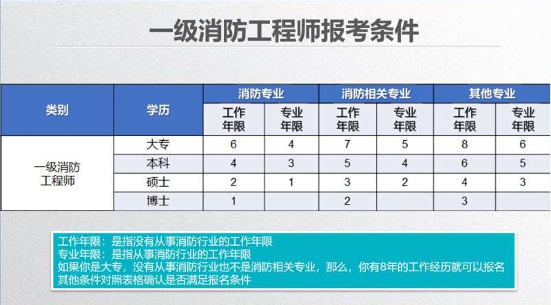 消防工程師消防員能考嗎,消防工程師可以考幾年  第2張