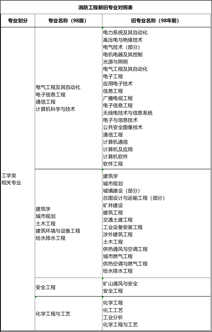 2019年全國注冊消防工程師報考服務注冊消防工程師2019年考試時間  第2張