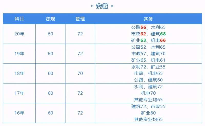 二級建造師甘肅分數線甘肅二級建造師錄取分數線 第2張 二級建造師甘肅分數線甘肅二級建造師錄取分數線 第2張