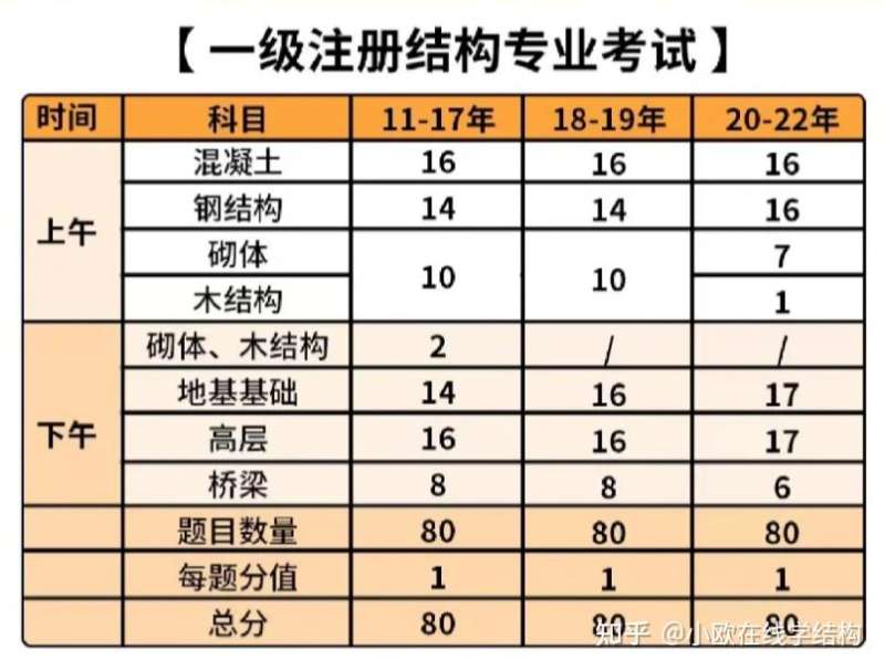 一級結構工程師要幾年一級結構工程師幾年換一次證 第1張 一級結構工程師要幾年一級結構工程師幾年換一次證 第1張
