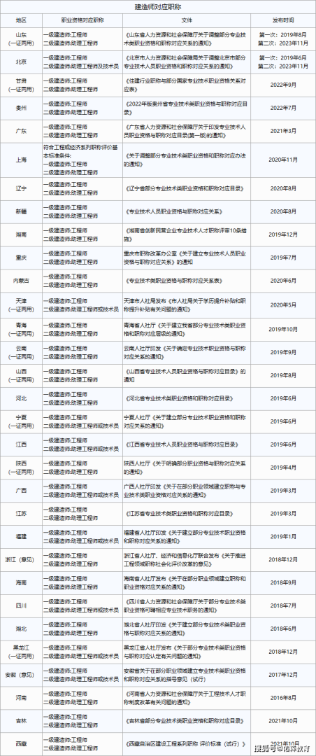 新疆一級建造師成績查詢兵團一級建造師證書領取  第2張