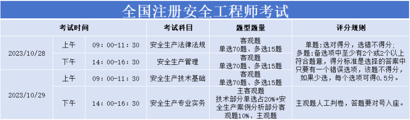 安全工程師合格分數線,安全工程師分數線會不會低于60  第1張
