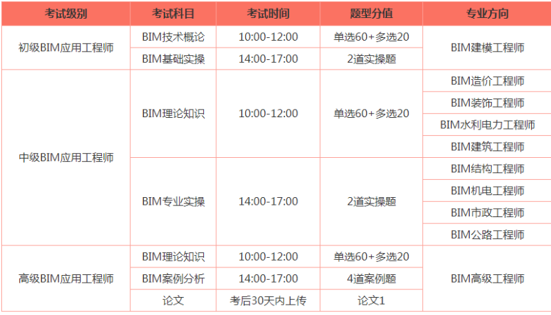 郵電bim工程師考試費是多少,郵電bim工程師證書有用嗎用途有哪些?  第1張