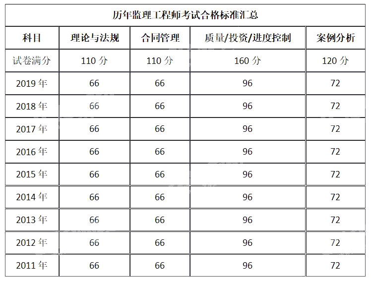 監理合同多少題監理工程師合同總分多少 第2張 監理合同多少題監理工程師合同總分多少 第2張