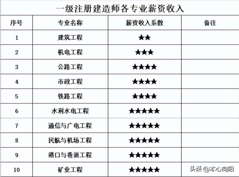 一級建造師前景如何,一級建造師未來前景 第1張 一級建造師前景如何,一級建造師未來前景 第1張