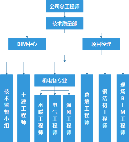 八局東北公司bim工程師,中建八局東北公司工程設(shè)計(jì)研究院 第2張 八局東北公司bim工程師,中建八局東北公司工程設(shè)計(jì)研究院 第2張