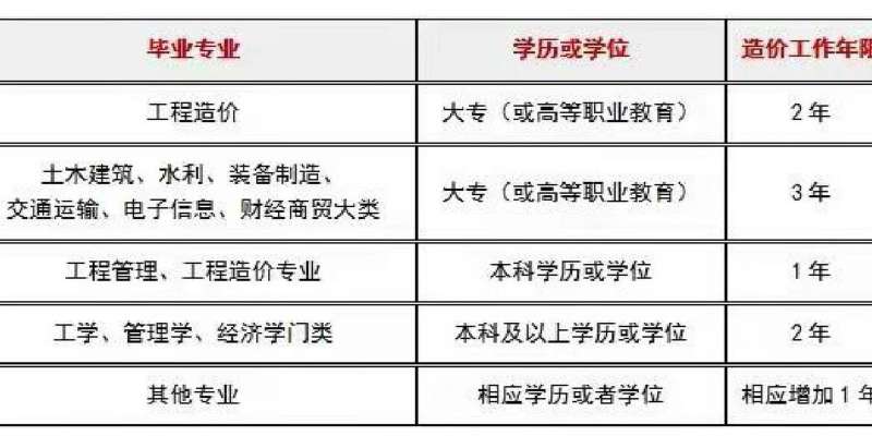陜西二級(jí)造價(jià)工程師報(bào)名時(shí)間表,陜西二級(jí)造價(jià)工程師報(bào)名時(shí)間 第1張 陜西二級(jí)造價(jià)工程師報(bào)名時(shí)間表,陜西二級(jí)造價(jià)工程師報(bào)名時(shí)間 第1張