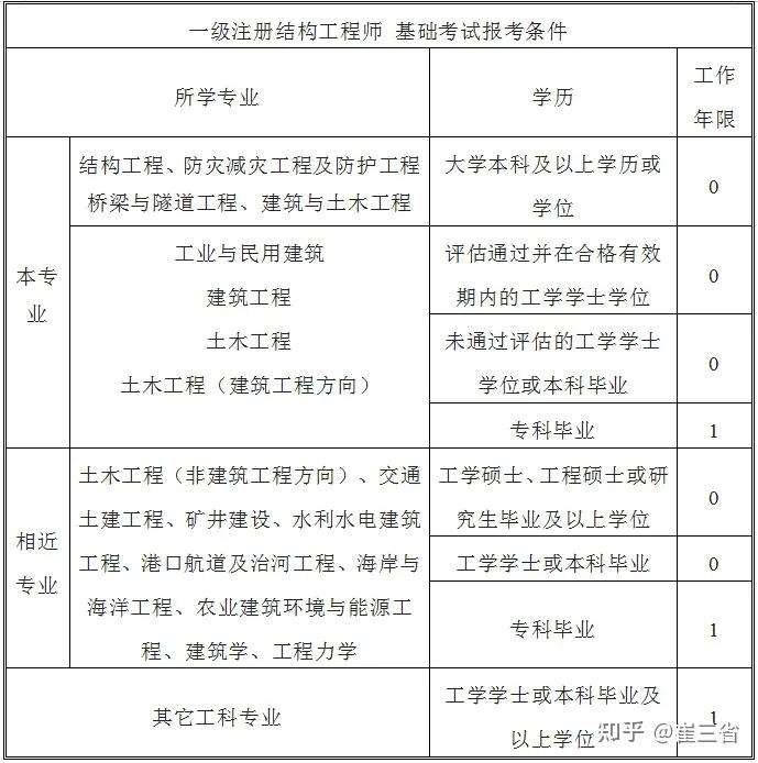 一級注冊結構工程師考試報名條件,一級注冊結構工程師報名要求  第1張