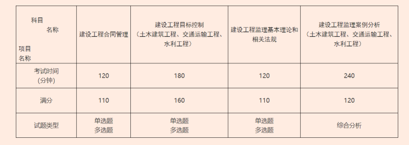 關于交通部監(jiān)理工程師考試條件的信息 第1張 關于交通部監(jiān)理工程師考試條件的信息 第1張