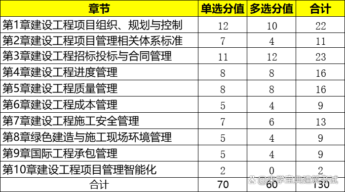 一級建造師試題題庫一級建造師試題在線  第2張