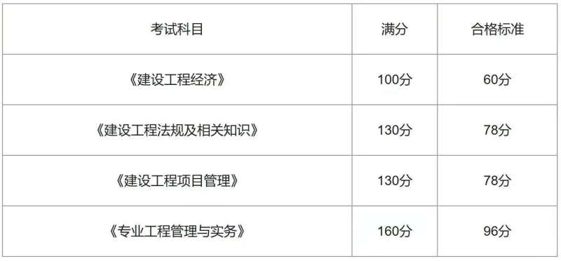一級建造師試題題庫一級建造師試題在線  第1張
