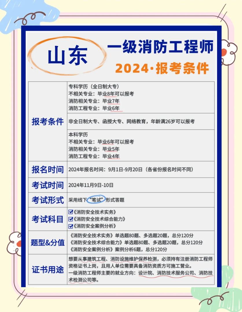 消防工程師要考多少本規范書消防工程師要考多少本規范  第1張