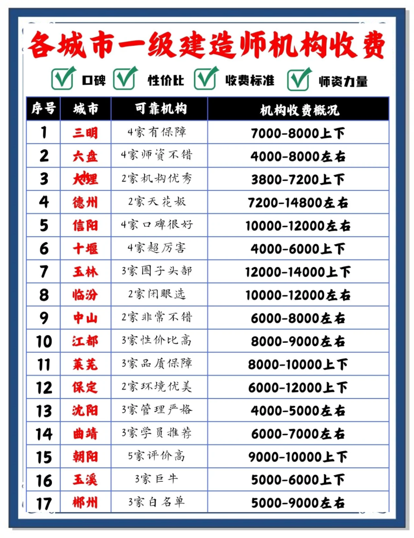 一級注冊建造師掛靠費一級注冊建造師掛證多少錢一年  第2張