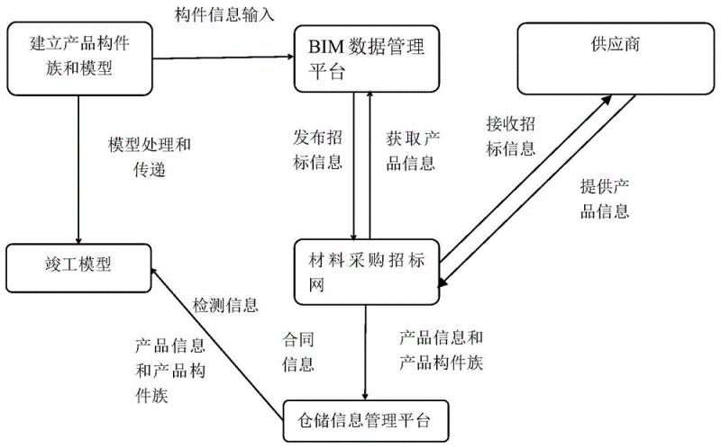 bim工程師在物資中的應用有哪些bim工程師在物資中的應用 第1張 bim工程師在物資中的應用有哪些bim工程師在物資中的應用 第1張