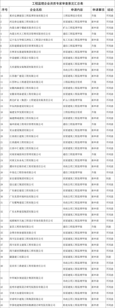 注冊監理工程師注冊審查,注冊監理工程師注冊審查時間  第1張