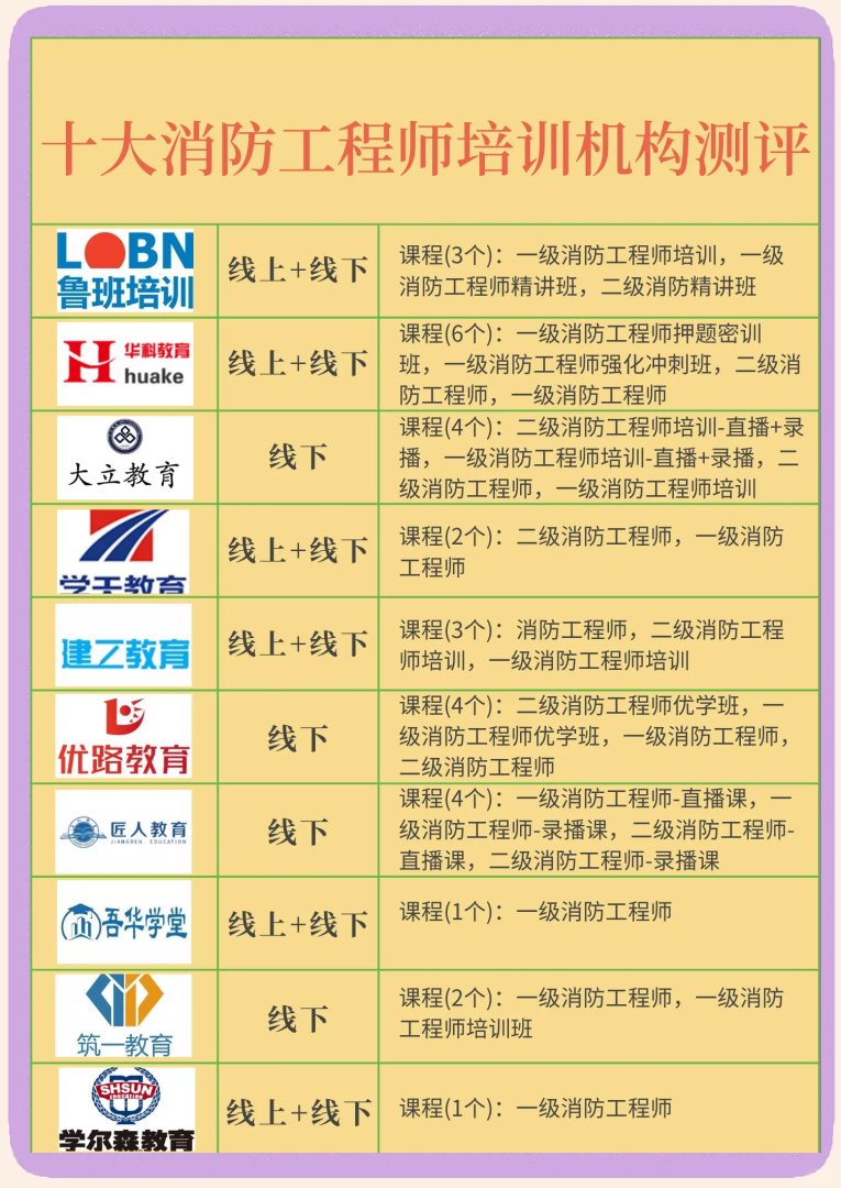 一級消防工程師培訓(xùn)哪個機構(gòu)好,一級消防工程師培訓(xùn)資料  第1張