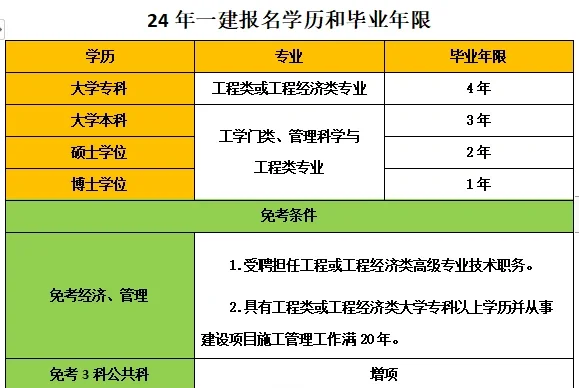 函授大專能報考一級建造師嗎今年拿到函授大專學歷可以直接報名一級建造師嗎  第2張