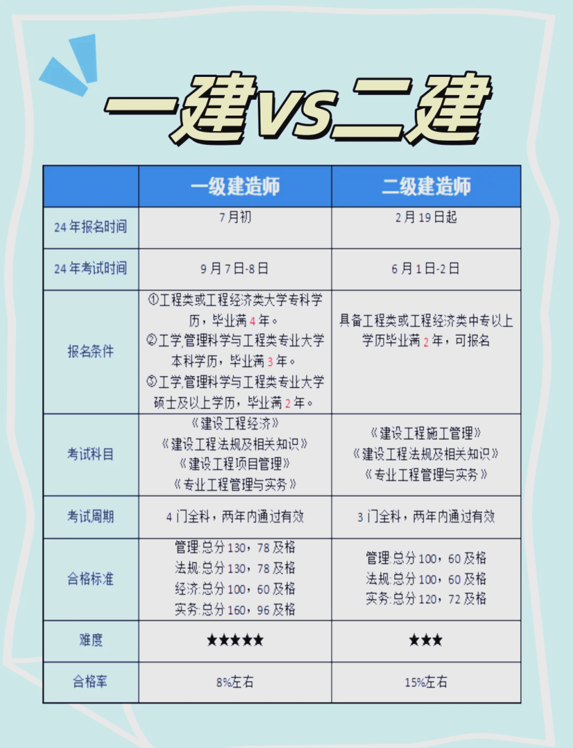 一級建造師考試科目和時間,一級建造師各科考試時間是多少  第1張
