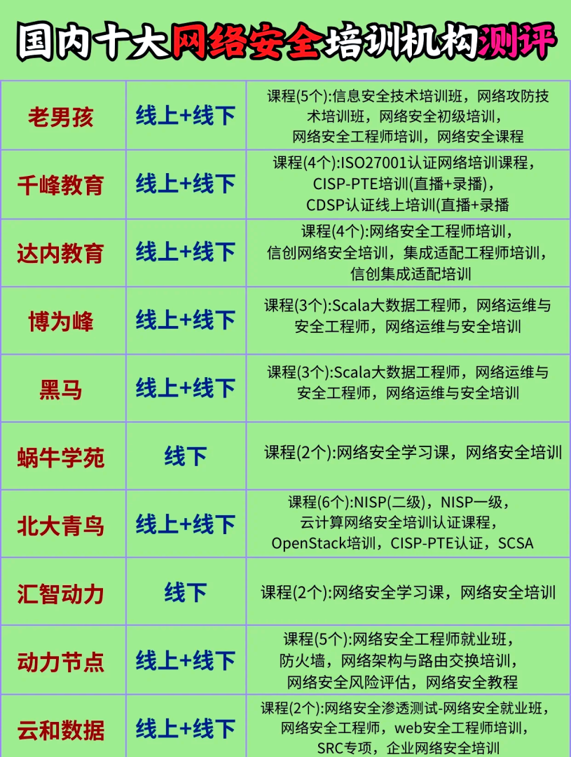天水網絡安全工程師培訓內容,網絡安全工程師培訓多少錢 第2張 天水網絡安全工程師培訓內容,網絡安全工程師培訓多少錢 第2張