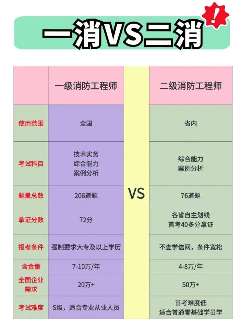 一級消防工程師報(bào)考條件相關(guān)專業(yè)一級消防工程師報(bào)考條件專業(yè)  第2張