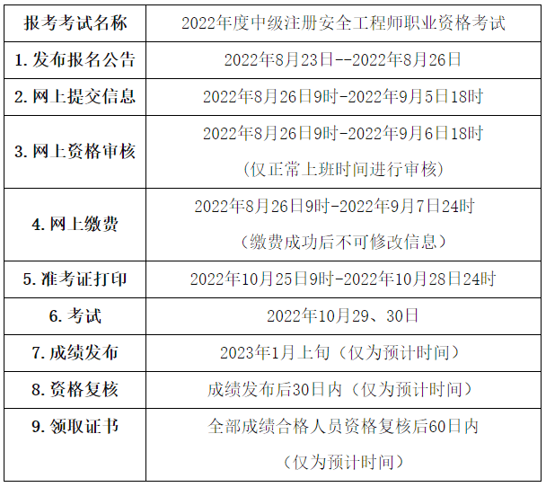 全國注冊安全工程師報名條件,全國注冊安全工程師報名流程  第2張