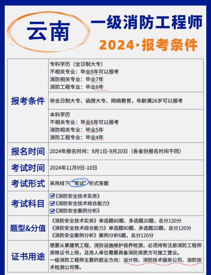 云南消防工程師考試地點云南消防工程師考試地點查詢  第1張