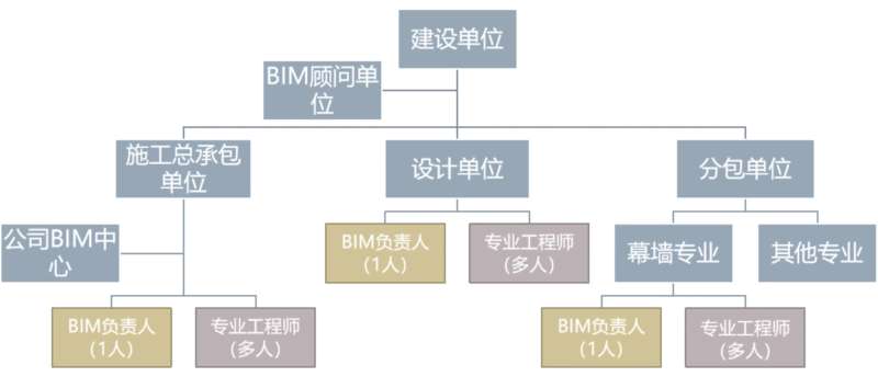 bim高級工程師證含金量高嗎,Bim高級工程師是不是假的  第1張