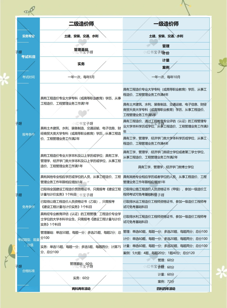 造價工程師和一建哪個值錢,造價工程師和一建哪個難 第1張 造價工程師和一建哪個值錢,造價工程師和一建哪個難 第1張