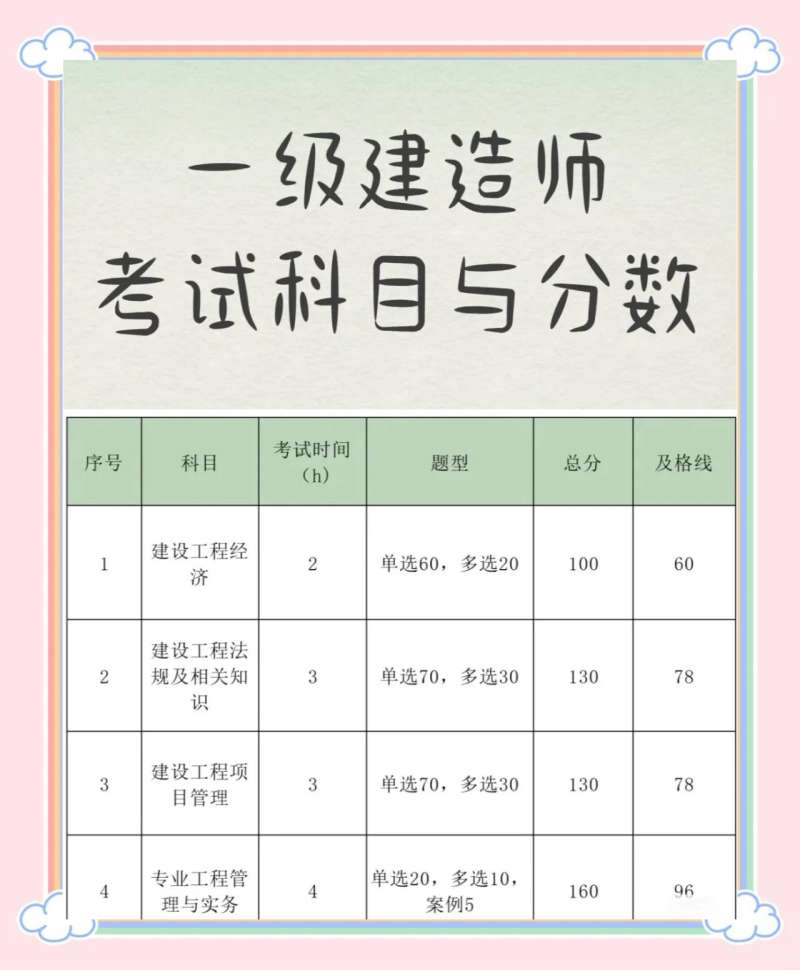 一級建造師成績公布時間一級建造師2021成績查詢時間  第2張