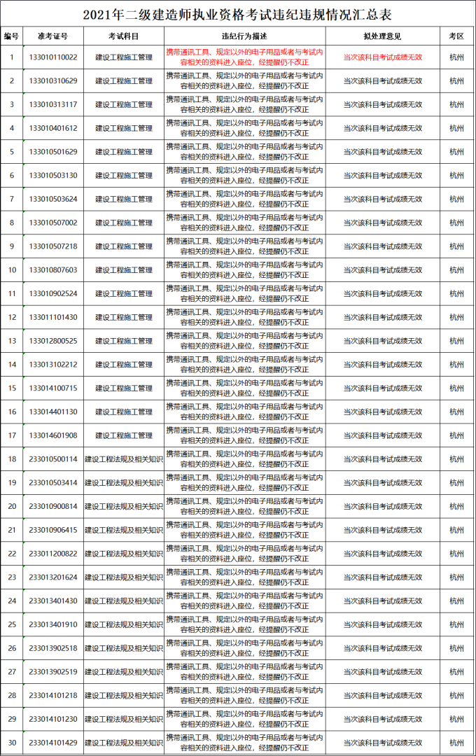 新疆二級建造師分數線2020年新疆二級建造師考試分數線  第2張