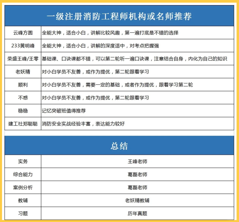 一級注冊消防工程師停止注冊了,一級注冊消防工程師停止注冊了怎么辦  第2張