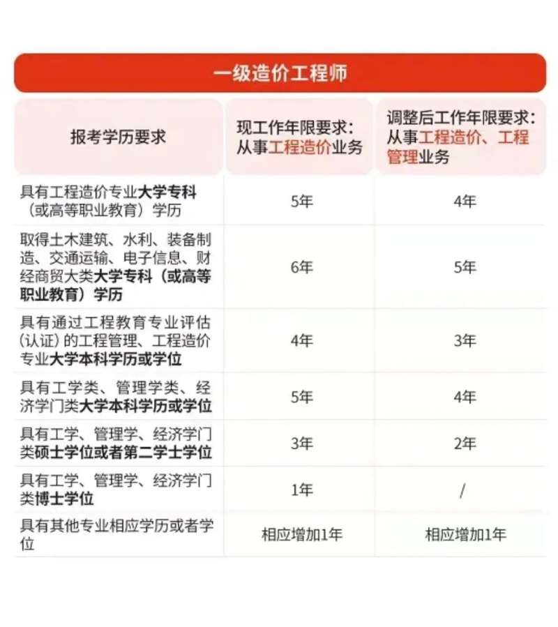 怎樣考一級造價工程師,考一級造價工程師的條件  第2張
