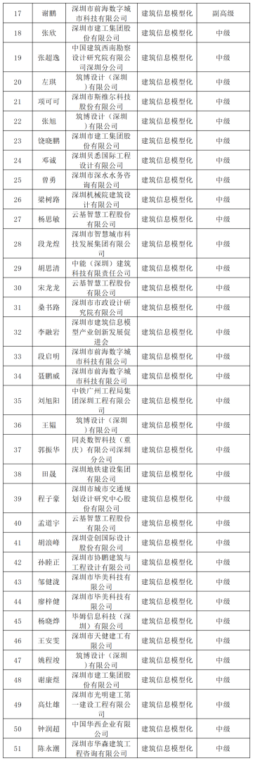 bim高級工程師算職稱么bim高級工程師屬于幾級  第2張