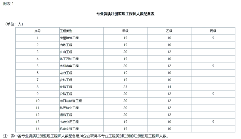 福建省監(jiān)理工程師報(bào)名時(shí)間,福建監(jiān)理工程師報(bào)名時(shí)間  第1張