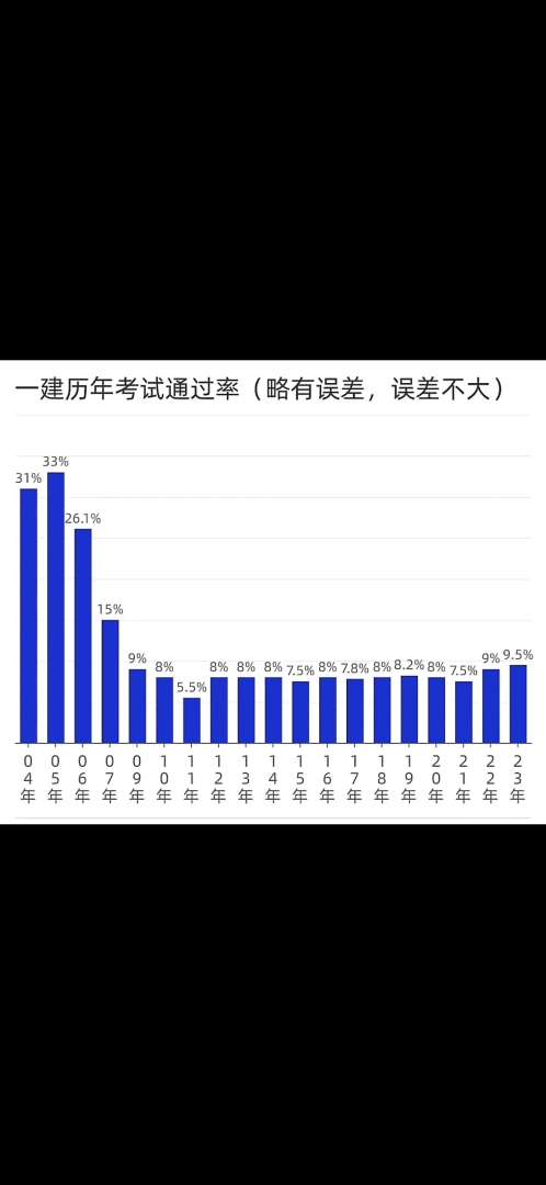 一級建造師各個專業考試難度一級建造師各專業通過率  第1張